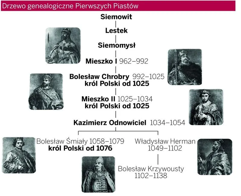 Dynastia Piastów: odkryj drzewo genealogiczne, kluczowe postacie i ich tajemnice