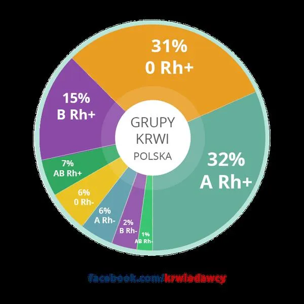 Grupy krwi
